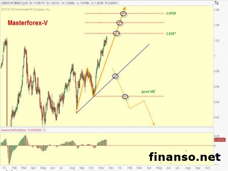 Курс франка в повышательном тренде