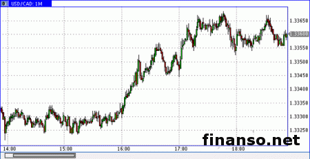 Канадский доллар падает к доллару США