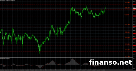 Доллар/иена намерен протестировать уровень в 123.76 иены