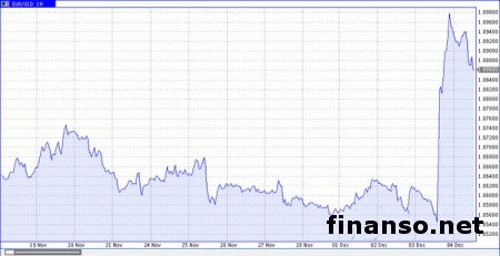 Решение ЕЦБ всполошило рынок, евро – в позитиве 
