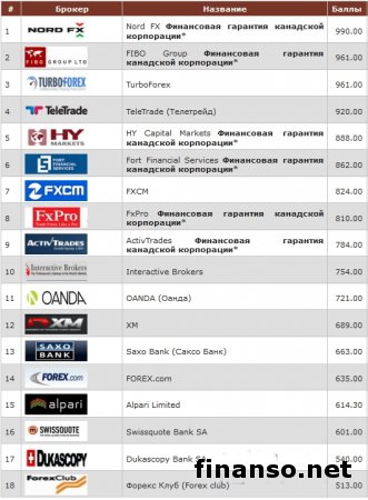 Masterforex-V назвала ТОП рекомендованных брокеров Высшей лиги