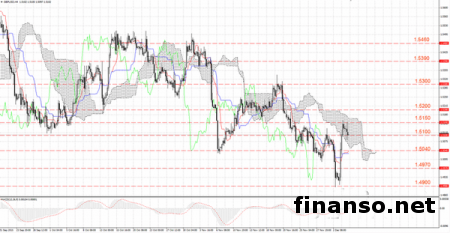 Перспективы фунт/доллар стали неопределенными