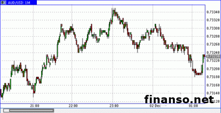 Доллар Австралии пытается приспособиться к падению цен на сырье 
