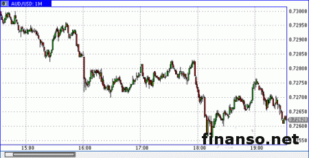 Доллар Австралии ослаб против доллара Америки