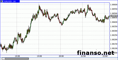 Евро падает с минимумов у уровня в 1,0980 
