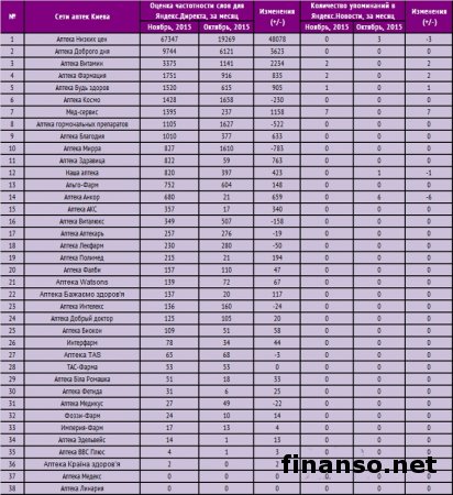 Известен ТОП сетей аптек Киева в ноябре 2015 года 