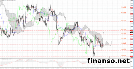 Внимание участников рынка сосредоточено на итогах заседания Банка Англии 