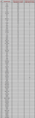 Известны ТОП-50 магазинов одежды в Украине
