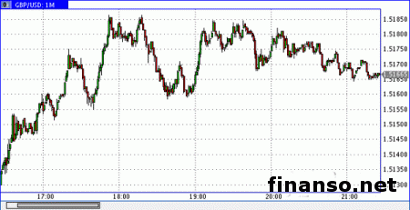 Фунт тестирует минимумы сессии