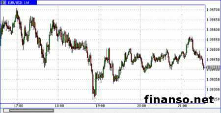Евро/доллар консолидируется у уровня в 1,1
