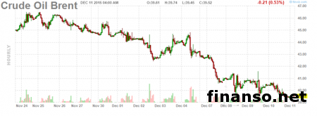 Объем добычи нефти оказался выше прогноза