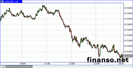 Ауди/доллар вырос выше уровня 0,7320