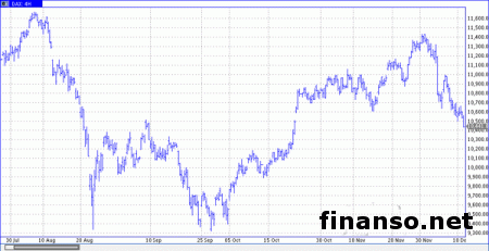 Настроения рынка Европы оказались смешанными 