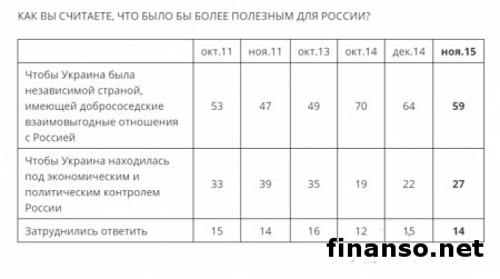 Большинство россиян хотят видеть Украину независимой – опрос