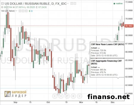 Эксперты России предрекают рублю антирекорды 