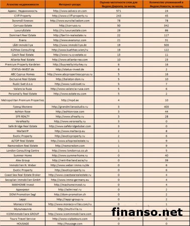 Известны ТОП-агентств недвижимости за ноябрь