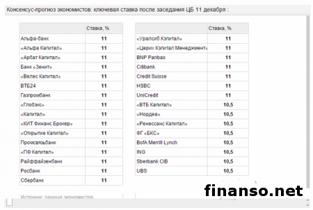 ЦБ поддержит рубль ключевой ставкой 