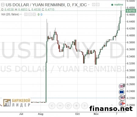 14 декабря Народный банк КНР девальвировал юань