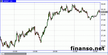 Нефть продолжает падать семь сессий кряду