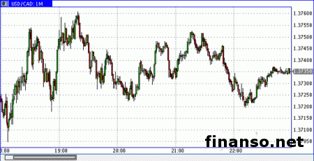 Канадский доллар продается стабильно к доллару