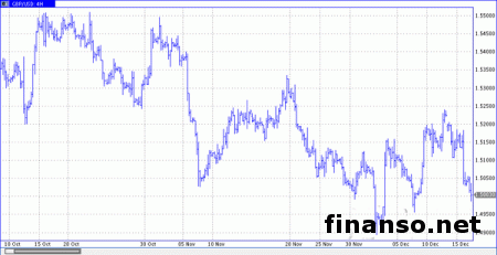 Фунт ничего не противопоставил возобновившемуся росту доллара