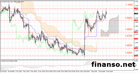 Пара евро/доллар 16 декабря торговалась непредсказуемо