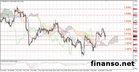 Прогноз по фунт/доллар предполагает торговлю в рамках нисходящего тренда
