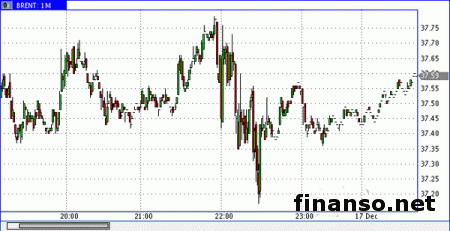 Нефть падает в ответ на данные по запасам в Америке 