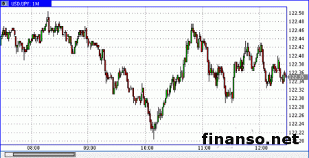 Иена падает в отношении доллара