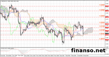Стоит ждать развитие нисходящей тенденции по валюте Британии