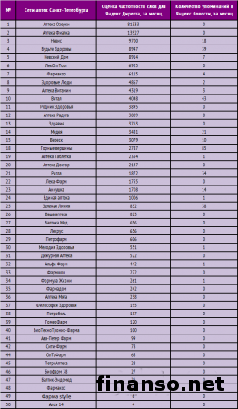 Известнен ТОП аптек в Санкт-Петербурге за ноябрь