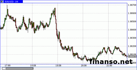 Евро/доллар возобновляет активность 