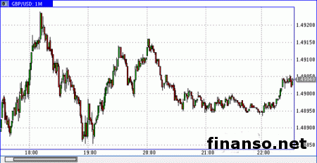 Фунт вырос благодаря заявлениям ФРС