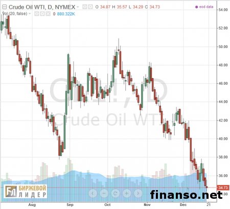 Президент США отменил запрет на экспорт нефти 
