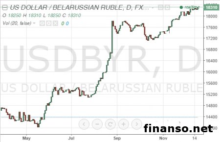 Из-за кризиса РФ белорусский рубль может упасть в цене – аналитик