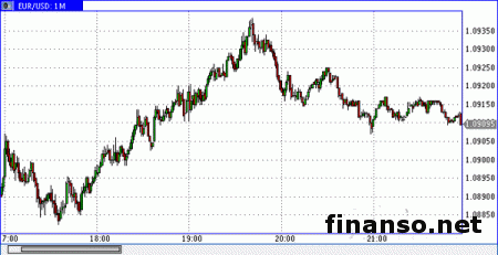 Евро не продемонстрировал активный рост