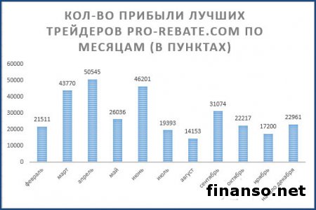 60 трейдеров Masterforex-V заработали 23 000 пунктов дохода 