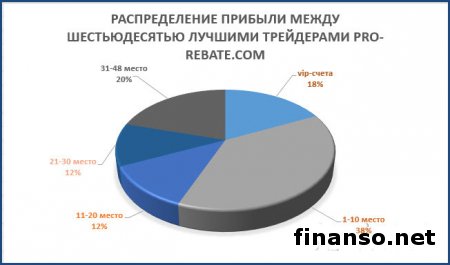 60 трейдеров Masterforex-V заработали 23 000 пунктов дохода 