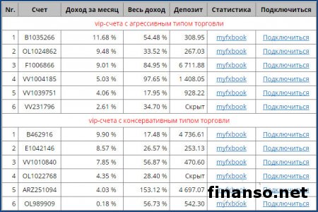 60 трейдеров Masterforex-V заработали 23 000 пунктов дохода 