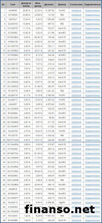 60 трейдеров Masterforex-V заработали 23 000 пунктов дохода 