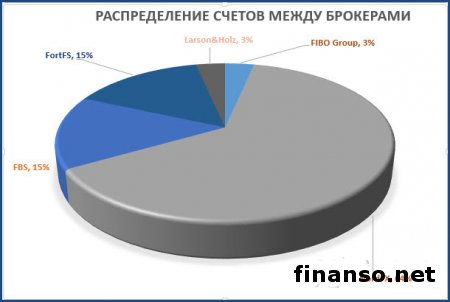 60 трейдеров Masterforex-V заработали 23 000 пунктов дохода 