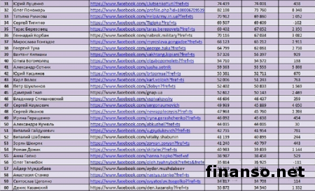 Известен ТОП-аккаунтов блогеров и политиков Украины в Facebook 