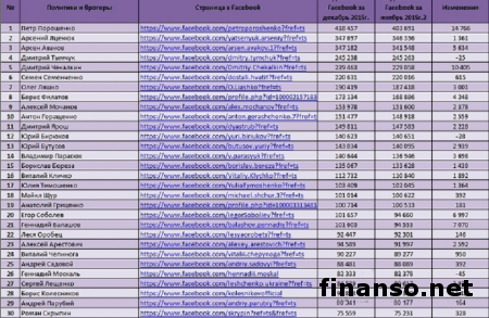 Известен ТОП-аккаунтов блогеров и политиков Украины в Facebook 