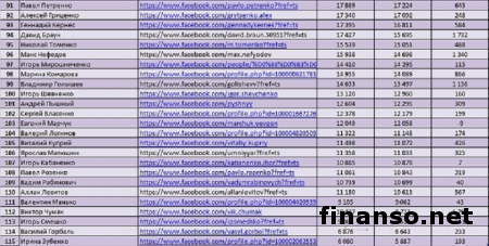 Известен ТОП-аккаунтов блогеров и политиков Украины в Facebook 