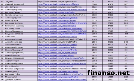Известен ТОП-аккаунтов блогеров и политиков Украины в Facebook 