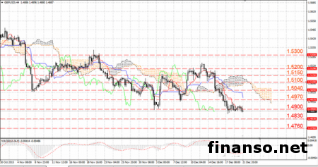 Предполагается снижение фунт к нижней границе у 1,46
