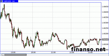 Фунт/доллар достиг уровня в 1,493