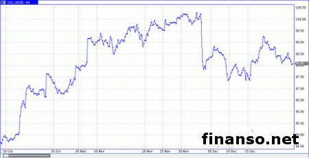 Рождественская сказка на валютном рынке