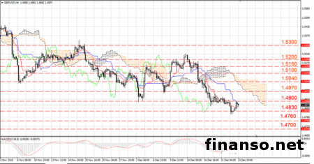 Движение пары фунт/доллар может быть направлено в любую сторону