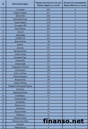 Известен ТОП интернет-магазинов мебели в РФ